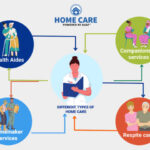 Home Care Coordinator, Personal Home Care Services